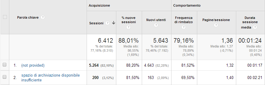 "not provided" Google Analytics