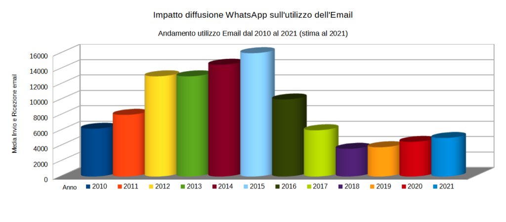 Utilizzo whatsapp vs email